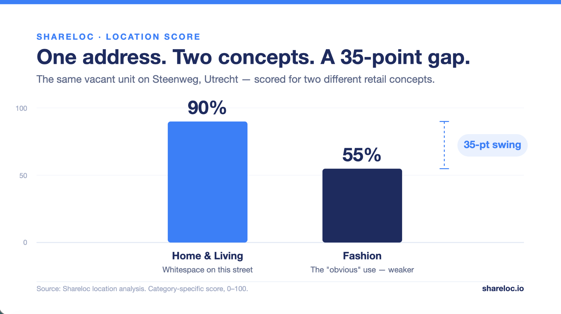 Shareloc location score for one Utrecht unit: 90% for Home & Living versus 55% for Fashion, a 35-point swing on the same address.